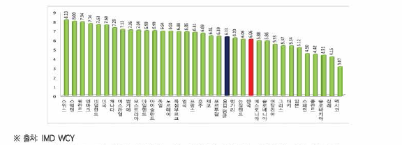 법적 환경이 기술개발 및 응용을 지원하는 정도(2022)