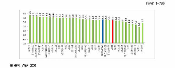 회계감사 및 공시기준의 강도(2019)