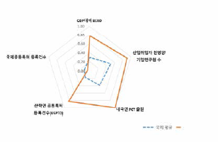 주요국의 혁신활동 영역 주요 세부지표의 상대 비교