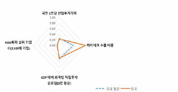 한국의 영향활동 영역 주요 세부지표의 상대 비교