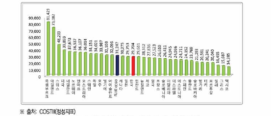 국민 1인당 산업 부가가치(2020)