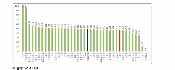 GDP 대비 외국인 직접투자 순유입(3년 평균)