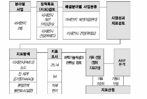 사회문제 스코어보드 지표구성 체계