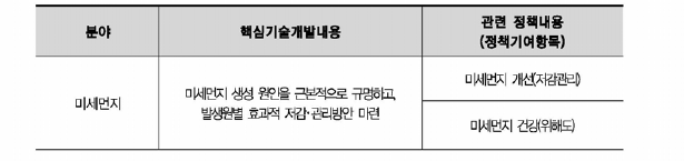 미세먼지 분야 핵심기술개발 내용