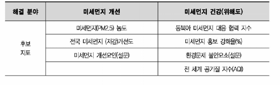 미세먼지 해결 분야별 후보 지표탐색