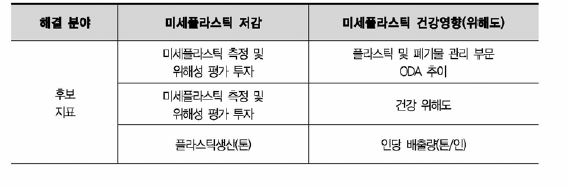 미세플라스틱 해결 분야별 후보 지표탐색