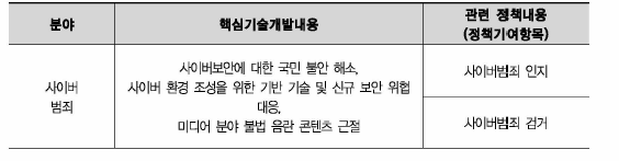 사이버범죄 분야 핵심기술개발 내용