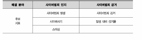 사이버범죄 해결 분야별 후보 지표탐색