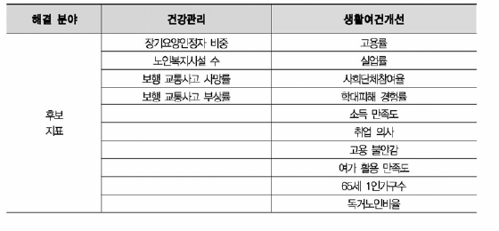 고령화 해결 분야별 후보 지표탐색 결과