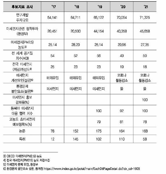 미세먼지 분야 후보 지표