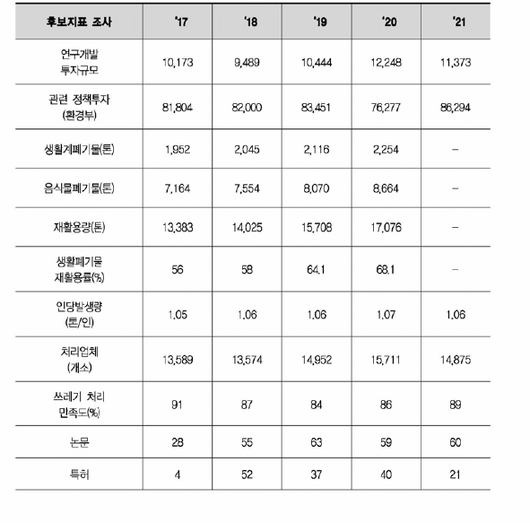 생활폐기물 관련 후보 지표