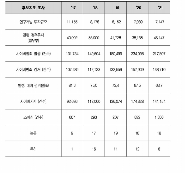 사이버범죄 관련 후보 지표