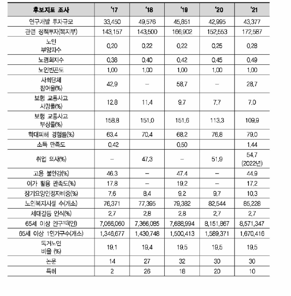 고령화 관련 후보 지표