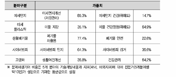 5개 분야 지표 가중치 설정