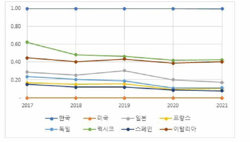 연도별 미세먼지 사회문제 개선 추이