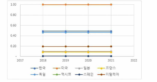 연도별 미세플라스틱 사회문제 개선 추이