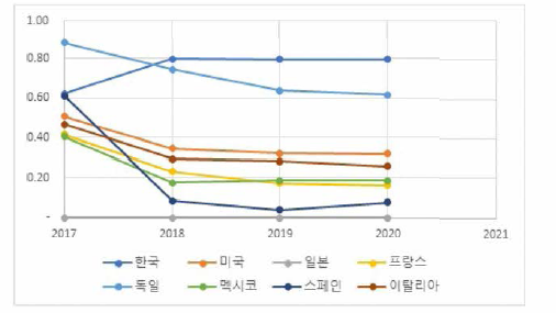 연도별 생활폐기물 사회문제 개선 추이