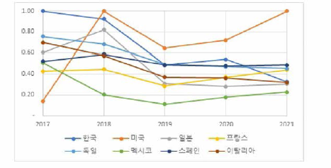 연도별 사이버범죄 사회문제 개선 추이