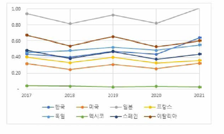 연도별 고령화 사회문제 개선 추이