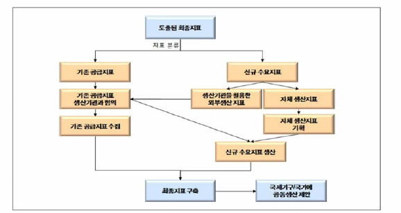 K-STIP scoreboard 구축 방법