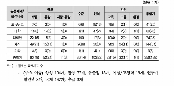 생애주기별 과학기술인력 통계지표 현황 (2021 년)