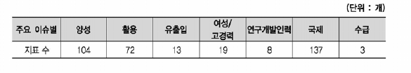 주요 이슈별 과학기술인력 통계지표 현황(2021 년)