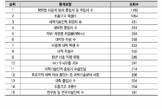 통계 활용 현황(상위 15개) (2022년 12월 초 기준)