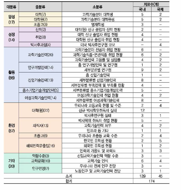 과학기술인력 스코어보드 분류체계(안)의 지표 구성 현황