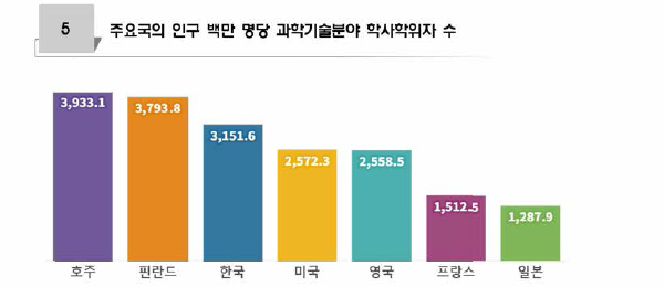 주요국의 인구 백만 명당 과학기술분야 학사학위자 수(단위 : 명)