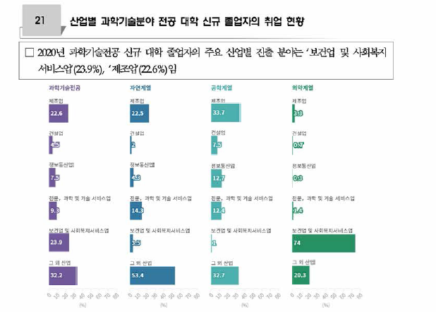 산업별 과학기술분야 전공 대학 신규 졸업자의 취업 현황(단위 : %)