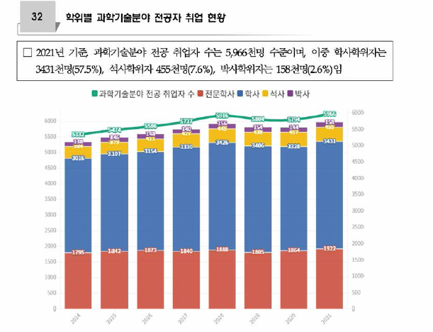 학위별 과학기술분야 전공자 취업 현황(단위 : 천 명)