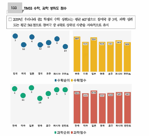 TIMSS 수학，과학 성취도 점수(2019 년)(단위 : 순위，점)