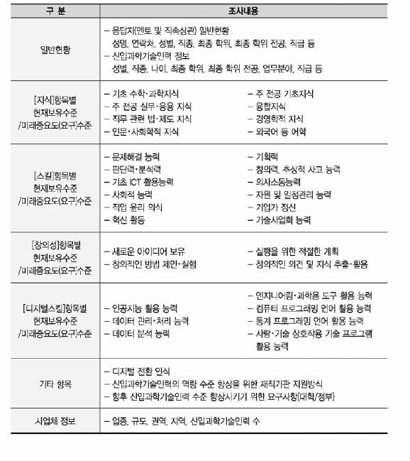 조사내용