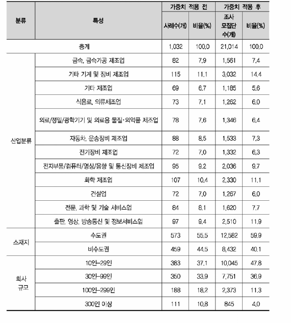 응답 기업 특성