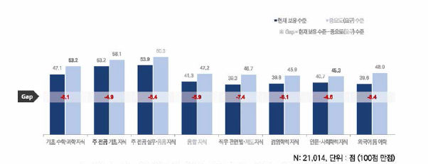 지식항목별 현재 보유수준，중요도(요구) 수준