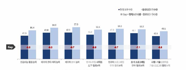 스킬항목별 현재 보유수준, 중요도(요구) 수준