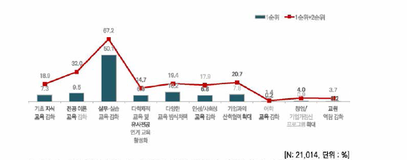 신입과학기술인력의 역량 향상을 위한 대학 요구사항 우선순위