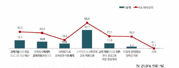 신입과학기술인력의 역량수준 향상을 위한 정부 요구사항 우선순위