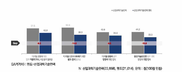 디지털 전환에 대한 인식 비교 분석