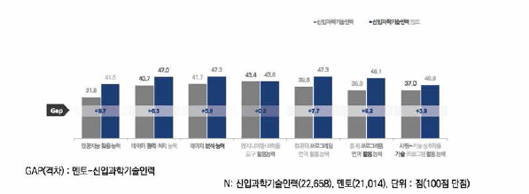 디지털 스킬 항목별 현재 보유 수준 비교 분석