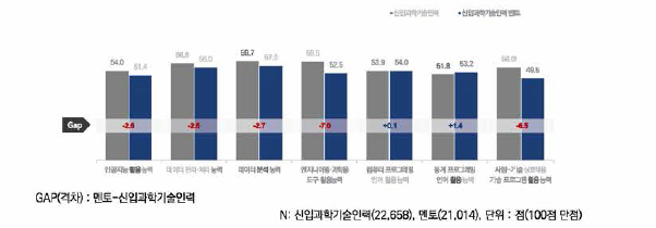 디지털 스킬 항목별 중요도(요구) 수준 비교 분석