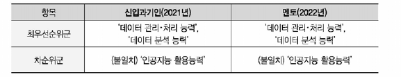 디지털 스킬 항목별 교육요구도 최우선순위군, 차순위군