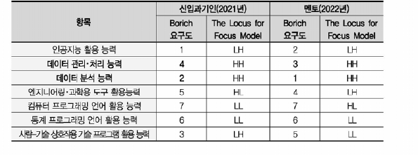 디지털 스킬 교육요구도 분석(종합)