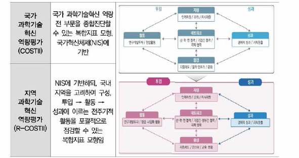 지역 과학기술혁신 역량평가 모형의 기본