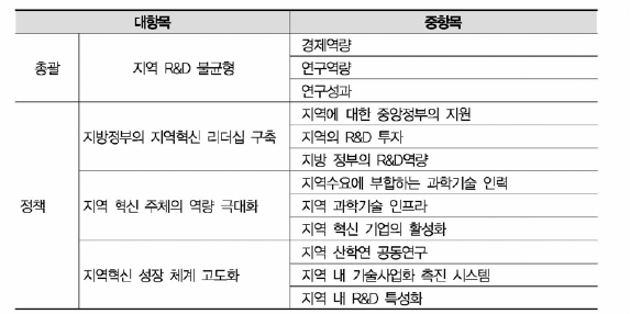 R-STI Scoreboard 주요 지표체계