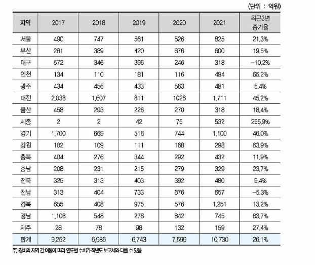 국가연구시설장비 투자 현황