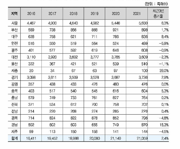 국가연구개발사업 국내 특허등록 수 및 최근 3년간 증가율