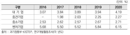 기업유형별 매출액 대비 연구개발비 비중(2016~2020)