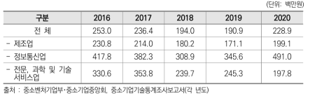 산업별 중소기업 평균 기술개발비 현황(2016~2020)