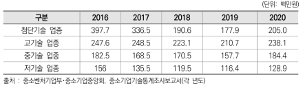 중소기업 기술수준별 평균 기술개발비(2016~2020)